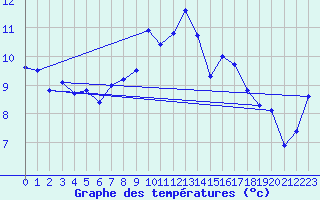 Courbe de tempratures pour Loch Glascanoch