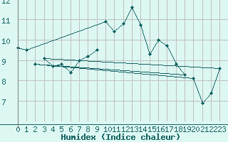 Courbe de l'humidex pour Loch Glascanoch