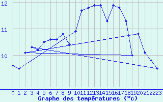 Courbe de tempratures pour Le Bourget (93)