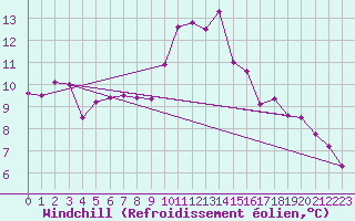 Courbe du refroidissement olien pour Porquerolles (83)