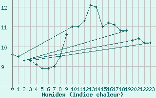 Courbe de l'humidex pour Villingen-Schwenning