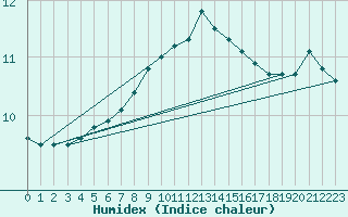 Courbe de l'humidex pour Byglandsfjord-Solbakken