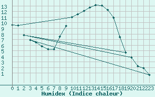 Courbe de l'humidex pour Delemont