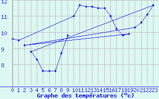 Courbe de tempratures pour Meppen