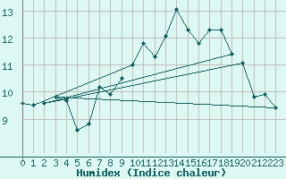 Courbe de l'humidex pour Roldalsfjellet