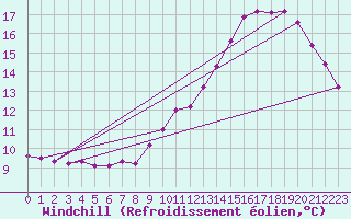 Courbe du refroidissement olien pour Neuville-de-Poitou (86)