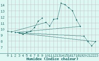 Courbe de l'humidex pour Eisenach