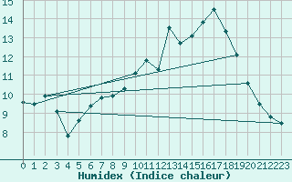 Courbe de l'humidex pour Bulson (08)