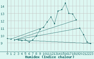 Courbe de l'humidex pour Jabbeke (Be)