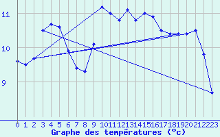 Courbe de tempratures pour Fair Isle