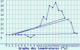 Courbe de tempratures pour Eu (76)