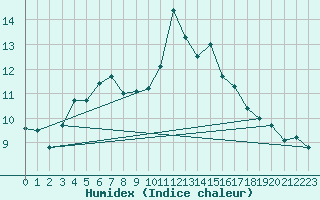 Courbe de l'humidex pour Sarzeau (56)