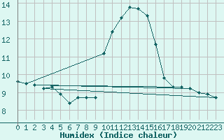 Courbe de l'humidex pour Porquerolles (83)