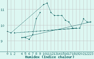 Courbe de l'humidex pour Monte S. Angelo