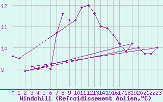 Courbe du refroidissement olien pour Belmullet