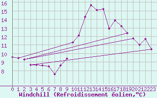 Courbe du refroidissement olien pour Courpire (63)