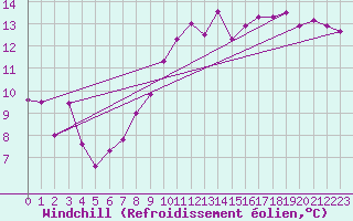 Courbe du refroidissement olien pour Evolene / Villa