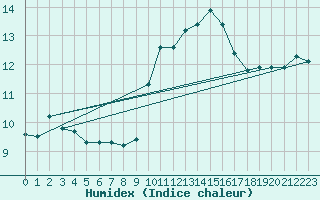 Courbe de l'humidex pour Sanary-sur-Mer (83)