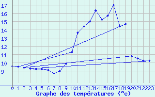 Courbe de tempratures pour Grignols (33)