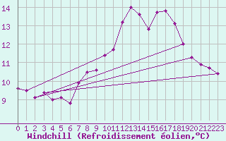Courbe du refroidissement olien pour Santiago de Compostela