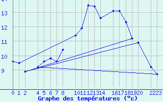 Courbe de tempratures pour Trujillo