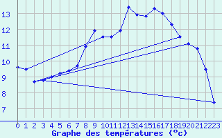 Courbe de tempratures pour Ingelfingen-Stachenh