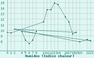 Courbe de l'humidex pour Torla-Ordesa El Cebollar