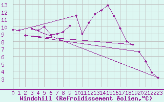 Courbe du refroidissement olien pour Istres (13)