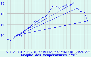 Courbe de tempratures pour Arnsberg-Neheim