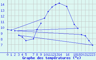 Courbe de tempratures pour Diepenbeek (Be)