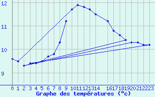 Courbe de tempratures pour Leek Thorncliffe