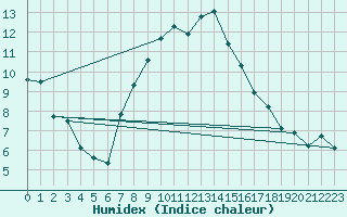 Courbe de l'humidex pour Naven