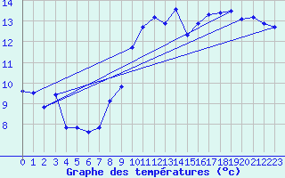 Courbe de tempratures pour Evolene / Villa