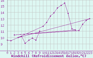 Courbe du refroidissement olien pour Ile du Levant (83)