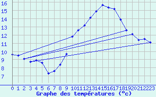 Courbe de tempratures pour Engins (38)