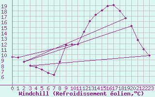 Courbe du refroidissement olien pour Corbas (69)