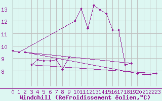 Courbe du refroidissement olien pour Elgoibar