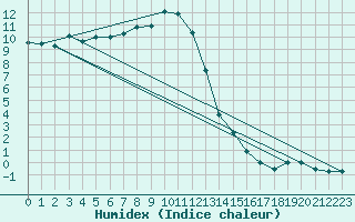 Courbe de l'humidex pour Feuerkogel