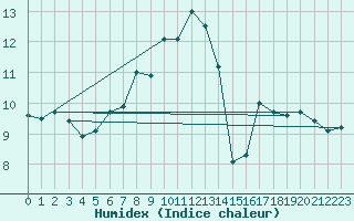 Courbe de l'humidex pour La Brvine (Sw)