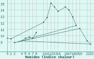 Courbe de l'humidex pour Trujillo