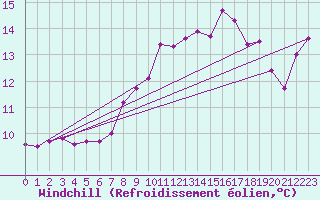 Courbe du refroidissement olien pour Cap Pertusato (2A)