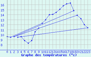 Courbe de tempratures pour Chapelle Saint-Maurice (74)