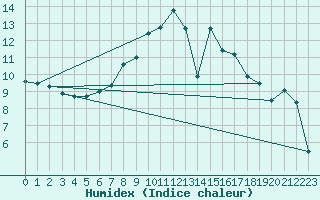 Courbe de l'humidex pour Michelstadt-Vielbrunn