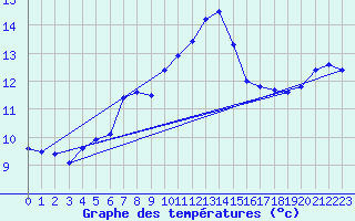 Courbe de tempratures pour Chasseral (Sw)