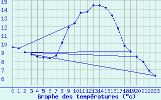 Courbe de tempratures pour Koeflach