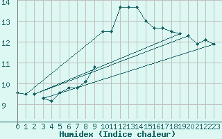 Courbe de l'humidex pour Spadeadam