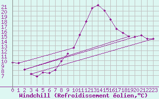 Courbe du refroidissement olien pour Sos del Rey Catlico