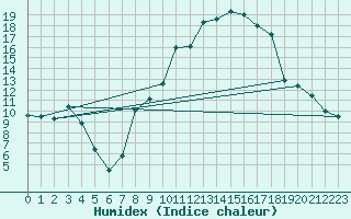 Courbe de l'humidex pour Aranguren, Ilundain