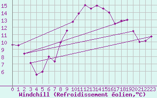 Courbe du refroidissement olien pour Beauvais (60)