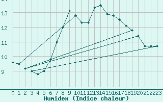 Courbe de l'humidex pour Schoeckl